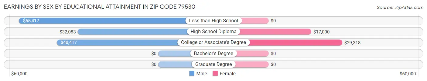 Earnings by Sex by Educational Attainment in Zip Code 79530