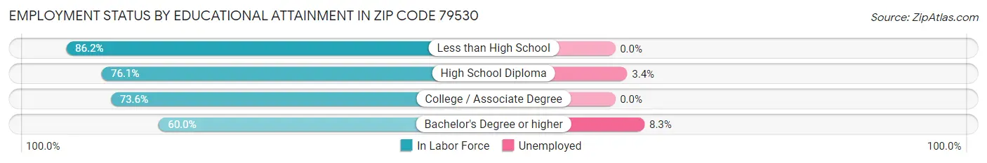 Employment Status by Educational Attainment in Zip Code 79530