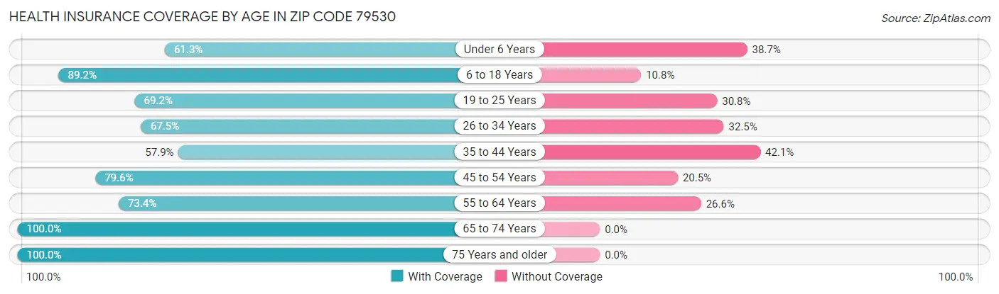 Health Insurance Coverage by Age in Zip Code 79530