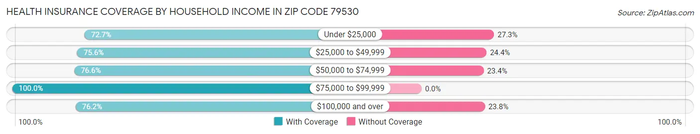 Health Insurance Coverage by Household Income in Zip Code 79530