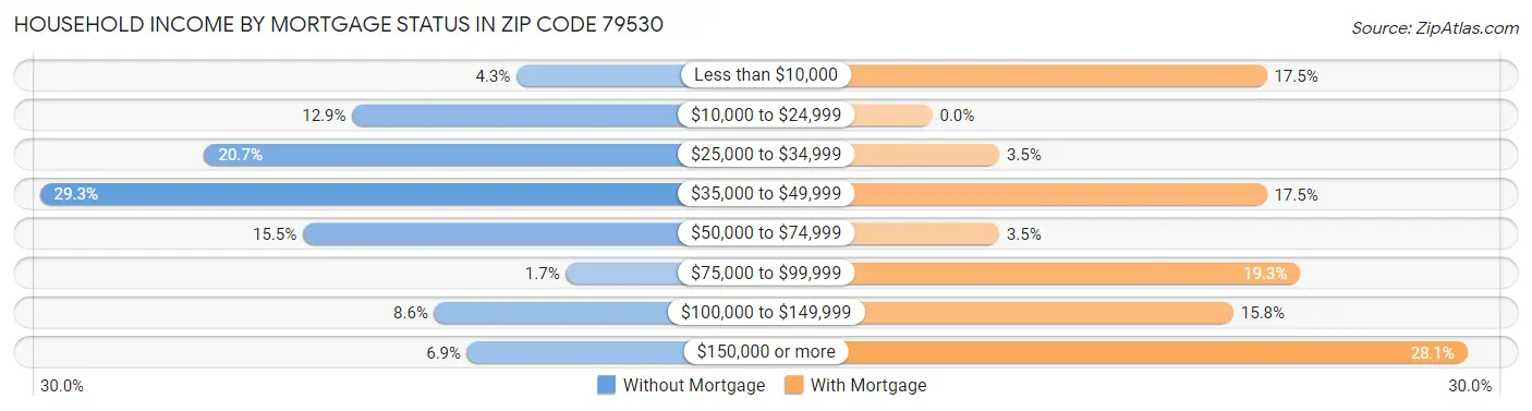 Household Income by Mortgage Status in Zip Code 79530