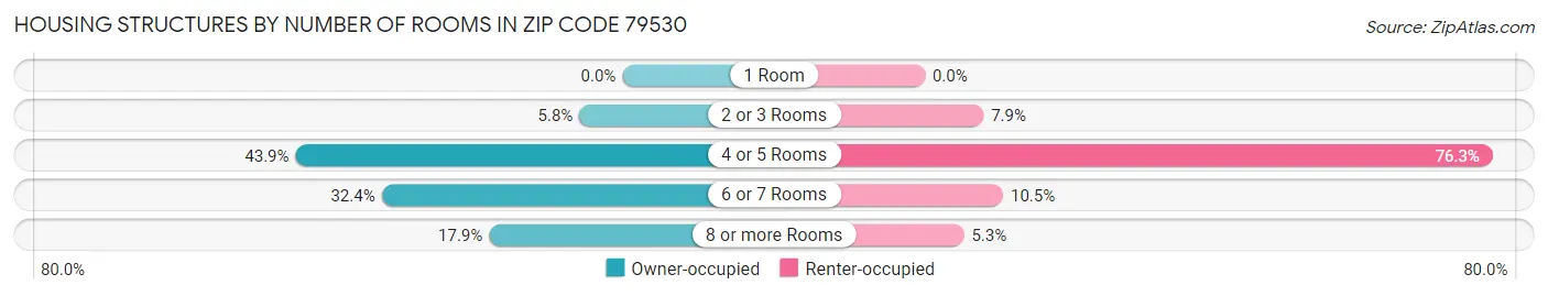 Housing Structures by Number of Rooms in Zip Code 79530