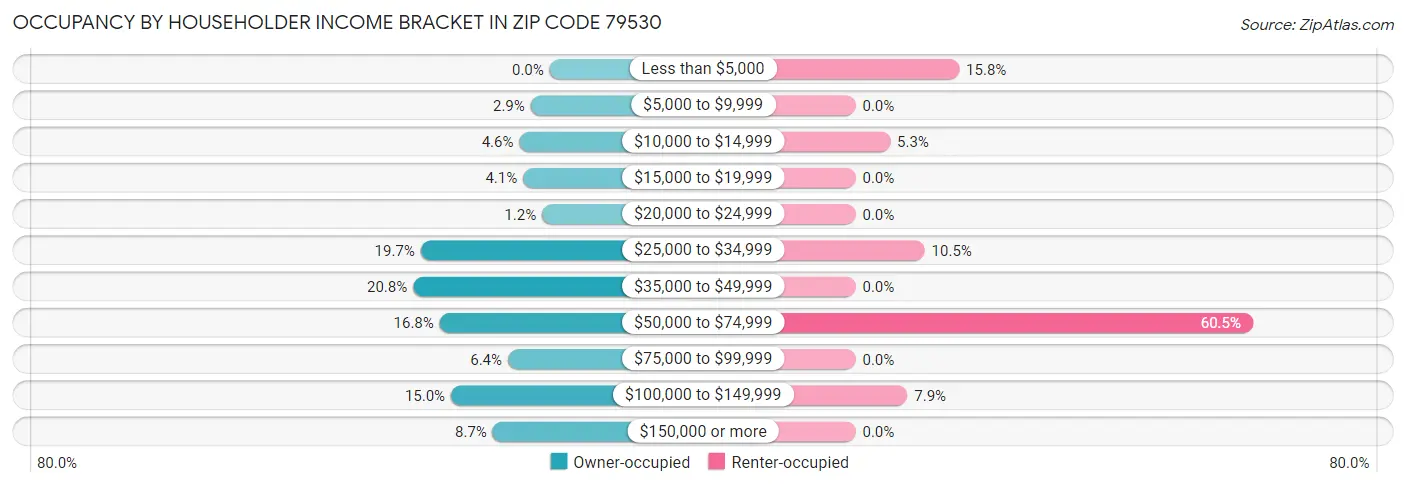 Occupancy by Householder Income Bracket in Zip Code 79530