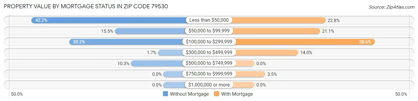 Property Value by Mortgage Status in Zip Code 79530