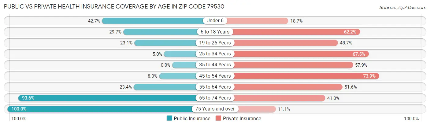 Public vs Private Health Insurance Coverage by Age in Zip Code 79530