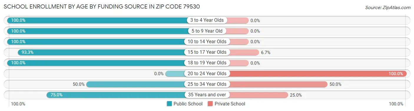 School Enrollment by Age by Funding Source in Zip Code 79530