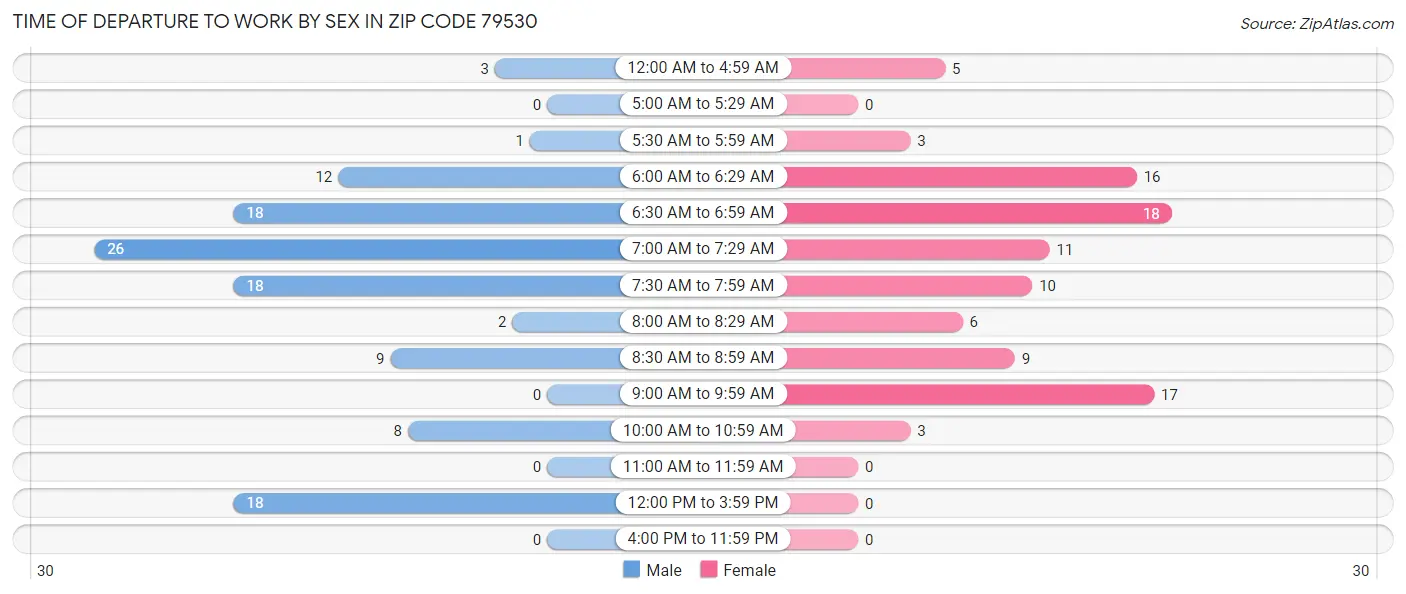 Time of Departure to Work by Sex in Zip Code 79530