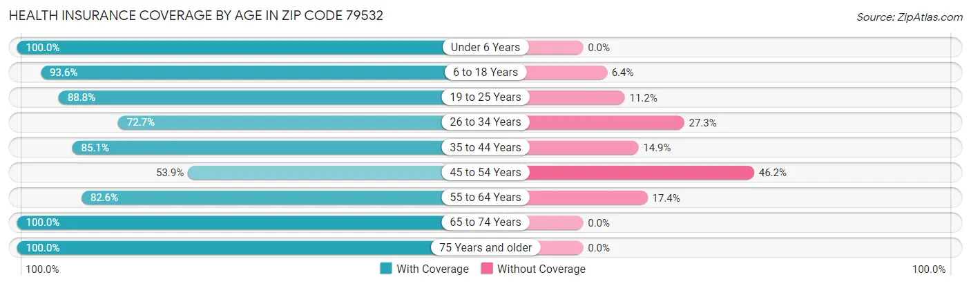 Health Insurance Coverage by Age in Zip Code 79532