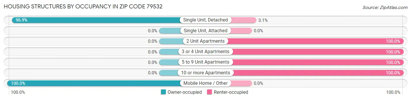 Housing Structures by Occupancy in Zip Code 79532