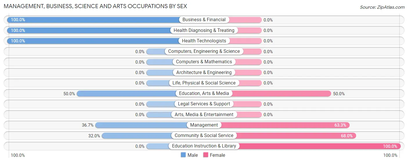Management, Business, Science and Arts Occupations by Sex in Zip Code 79532