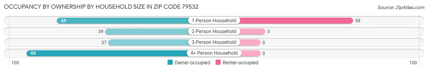 Occupancy by Ownership by Household Size in Zip Code 79532