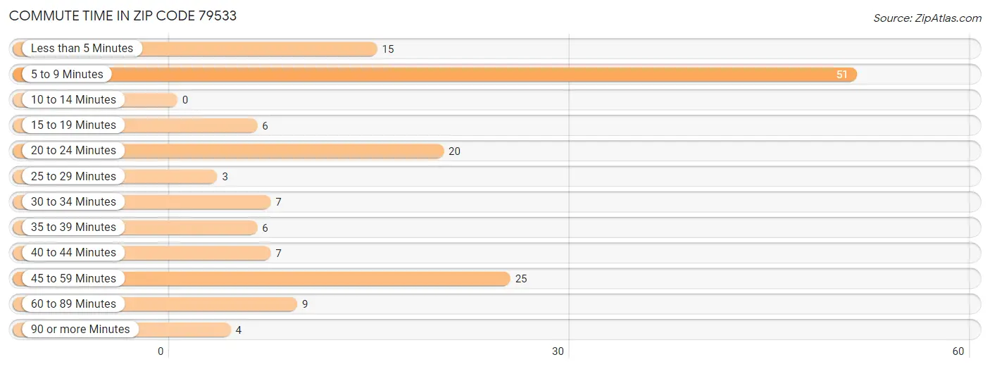 Commute Time in Zip Code 79533