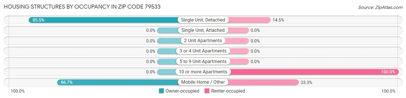 Housing Structures by Occupancy in Zip Code 79533