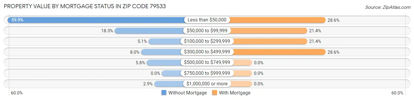 Property Value by Mortgage Status in Zip Code 79533