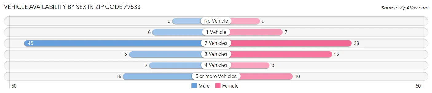 Vehicle Availability by Sex in Zip Code 79533