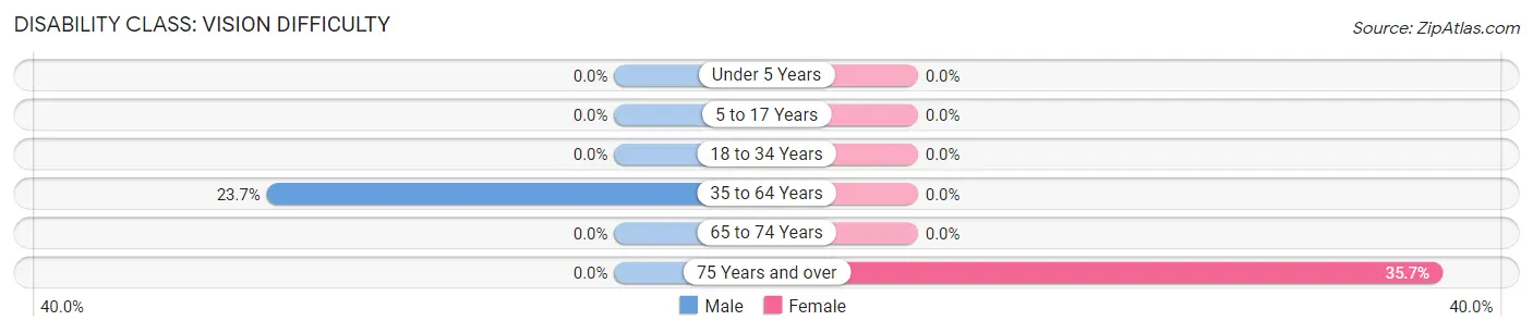 Disability in Zip Code 79533: <span>Vision Difficulty</span>