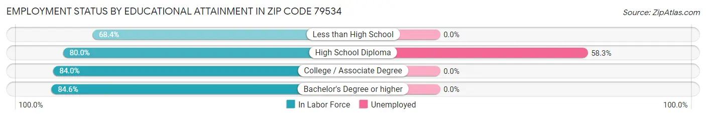 Employment Status by Educational Attainment in Zip Code 79534