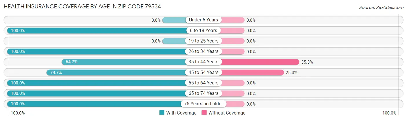 Health Insurance Coverage by Age in Zip Code 79534