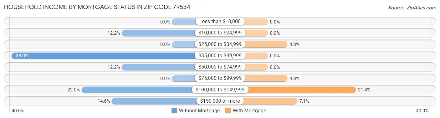 Household Income by Mortgage Status in Zip Code 79534