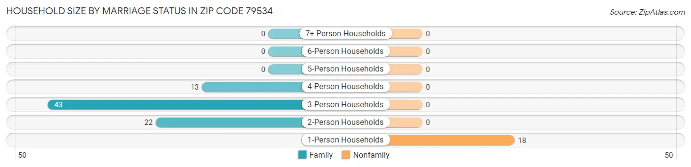 Household Size by Marriage Status in Zip Code 79534