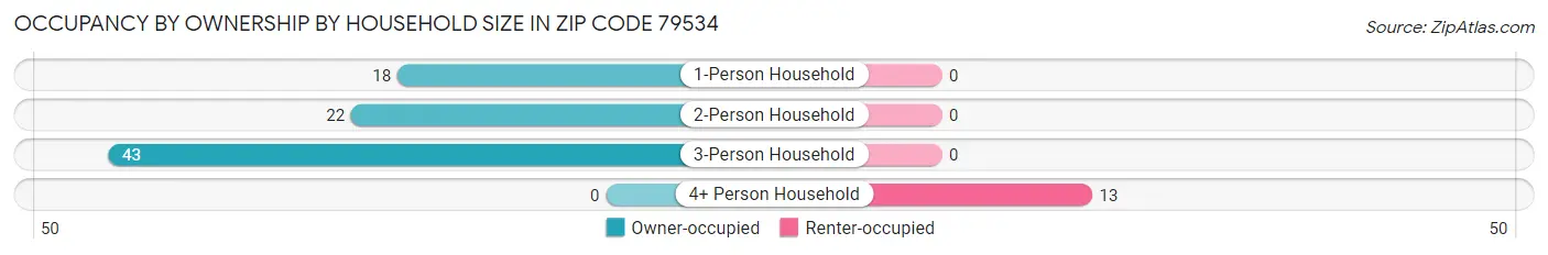 Occupancy by Ownership by Household Size in Zip Code 79534