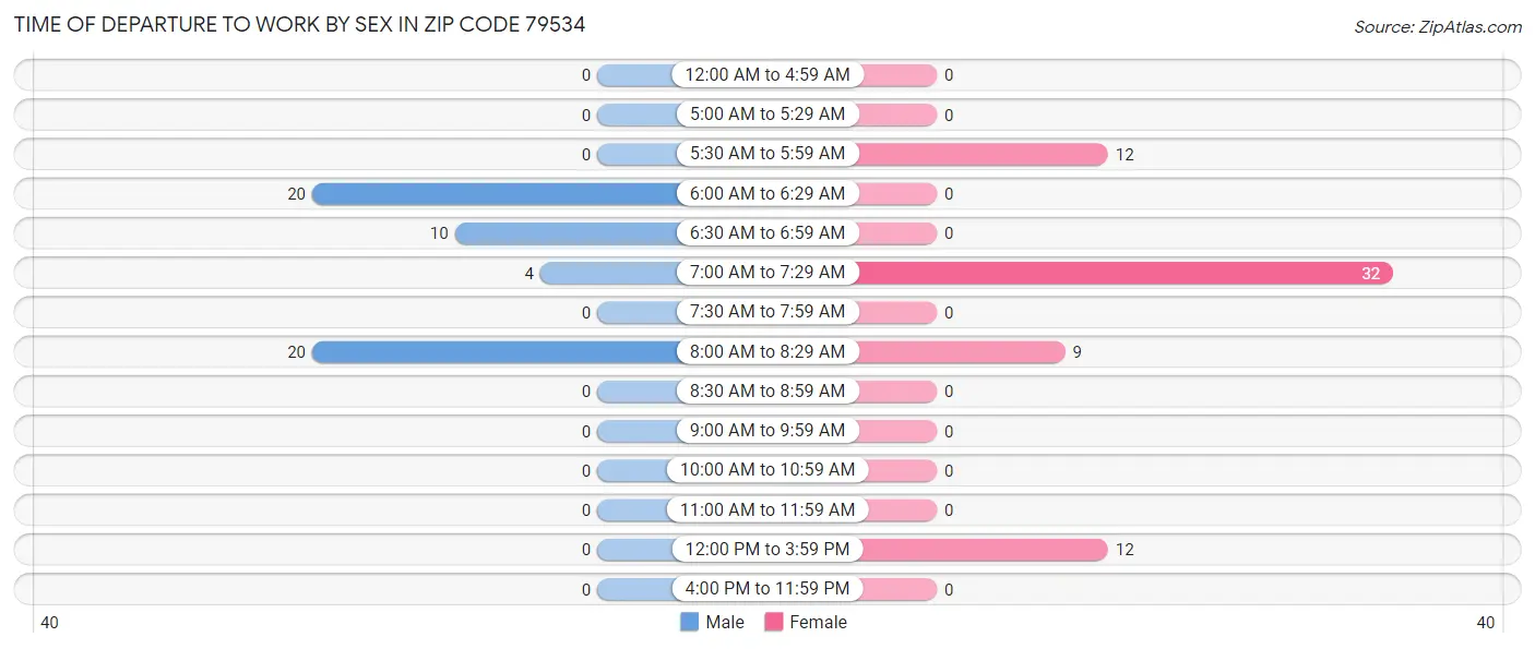 Time of Departure to Work by Sex in Zip Code 79534