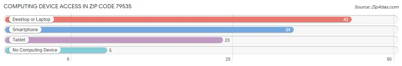 Computing Device Access in Zip Code 79535