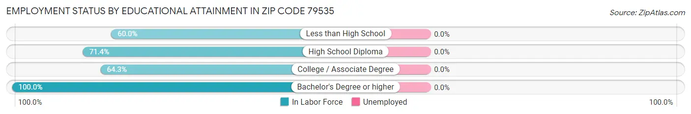 Employment Status by Educational Attainment in Zip Code 79535