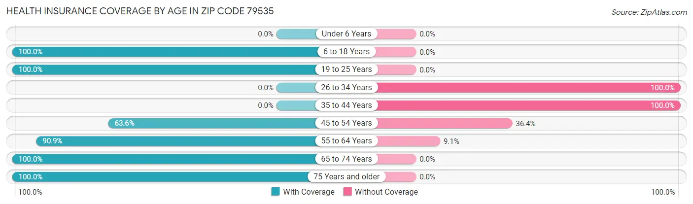 Health Insurance Coverage by Age in Zip Code 79535