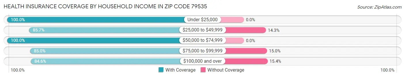 Health Insurance Coverage by Household Income in Zip Code 79535
