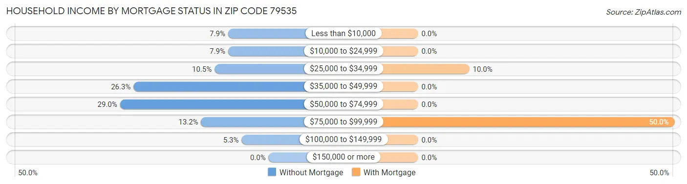 Household Income by Mortgage Status in Zip Code 79535