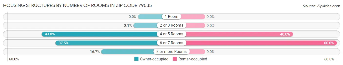 Housing Structures by Number of Rooms in Zip Code 79535