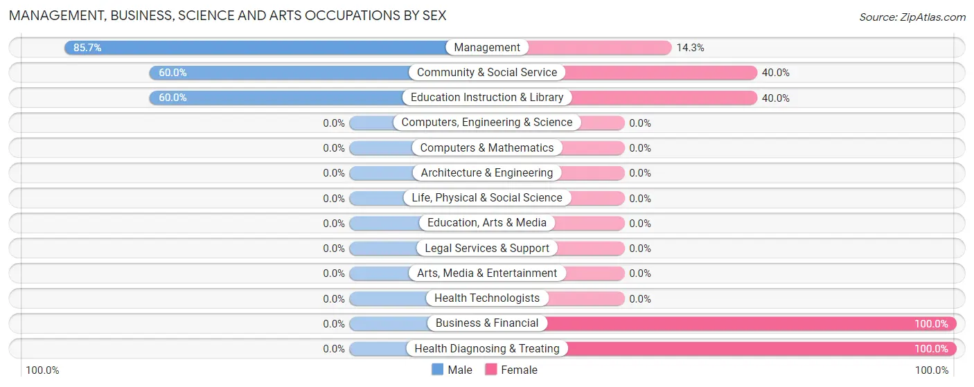 Management, Business, Science and Arts Occupations by Sex in Zip Code 79535