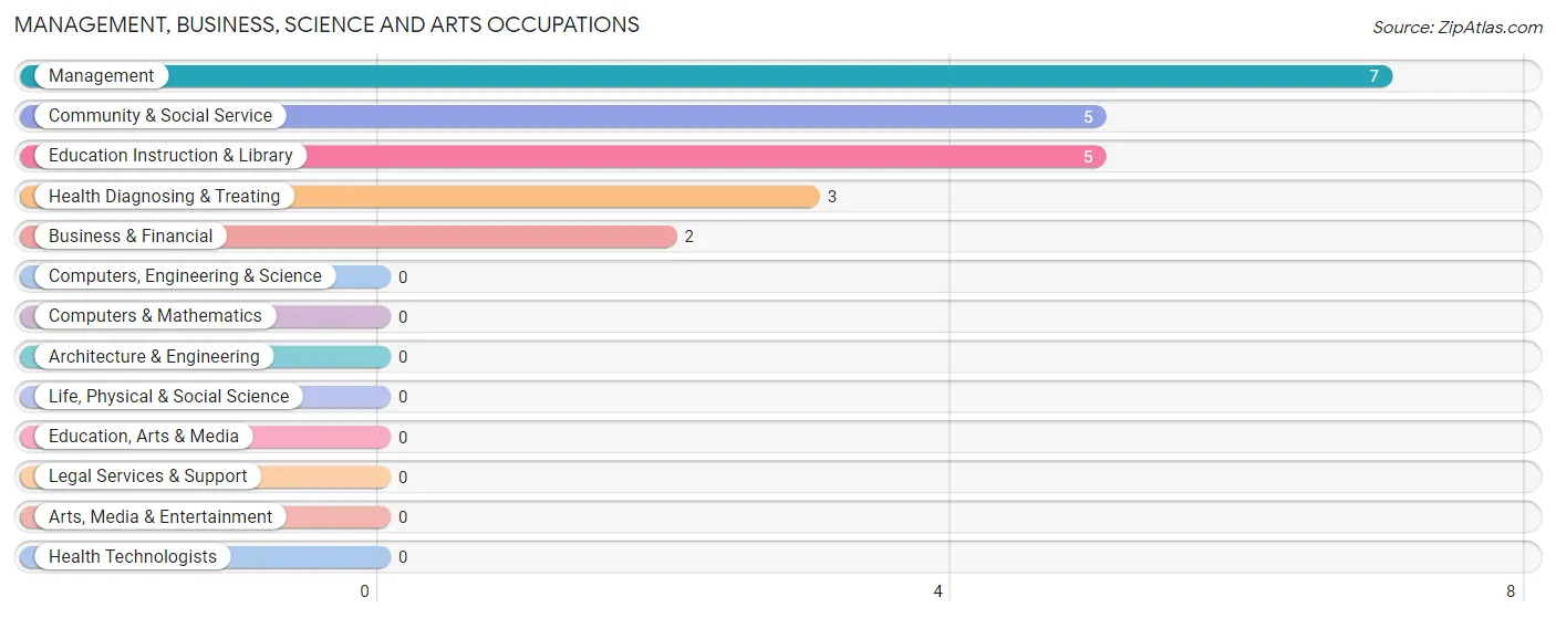 Management, Business, Science and Arts Occupations in Zip Code 79535