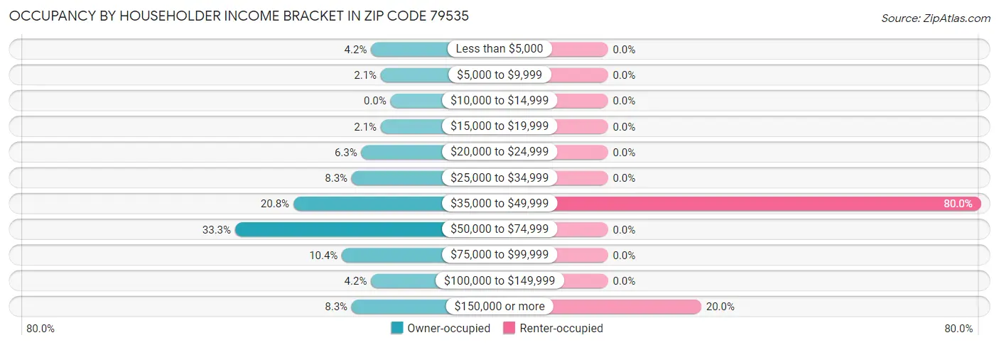 Occupancy by Householder Income Bracket in Zip Code 79535