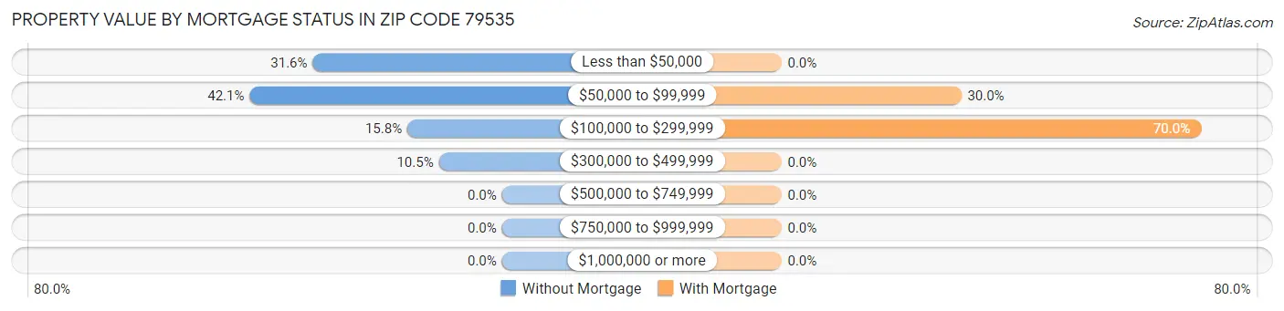 Property Value by Mortgage Status in Zip Code 79535