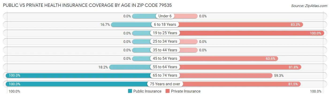 Public vs Private Health Insurance Coverage by Age in Zip Code 79535