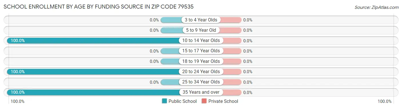 School Enrollment by Age by Funding Source in Zip Code 79535