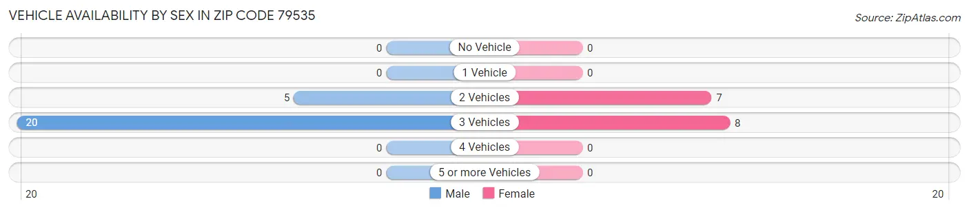 Vehicle Availability by Sex in Zip Code 79535