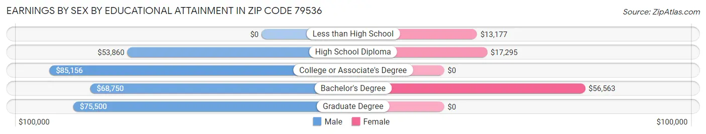 Earnings by Sex by Educational Attainment in Zip Code 79536
