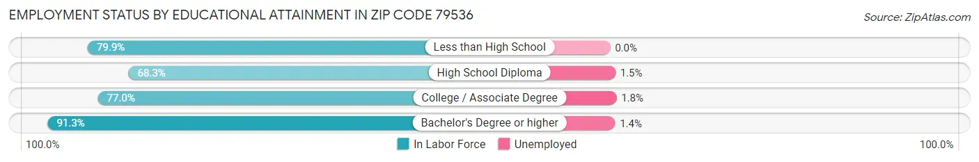 Employment Status by Educational Attainment in Zip Code 79536