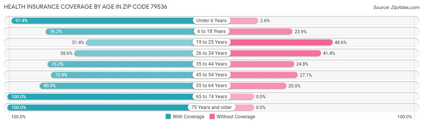 Health Insurance Coverage by Age in Zip Code 79536