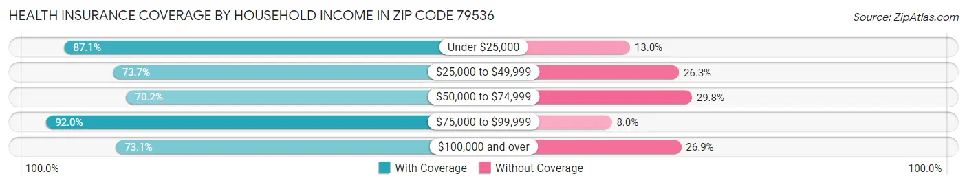 Health Insurance Coverage by Household Income in Zip Code 79536