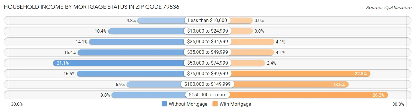 Household Income by Mortgage Status in Zip Code 79536