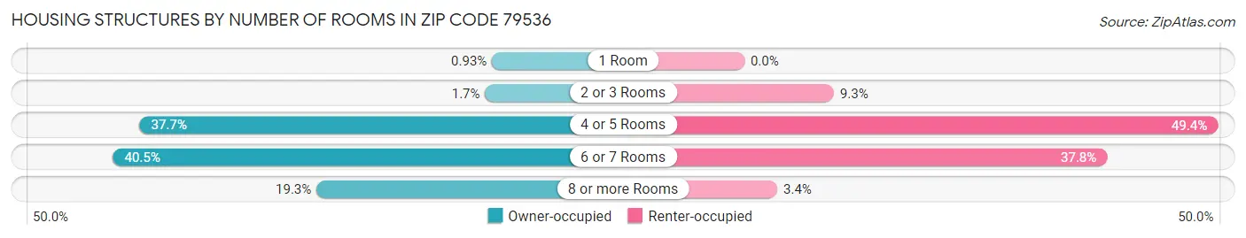 Housing Structures by Number of Rooms in Zip Code 79536