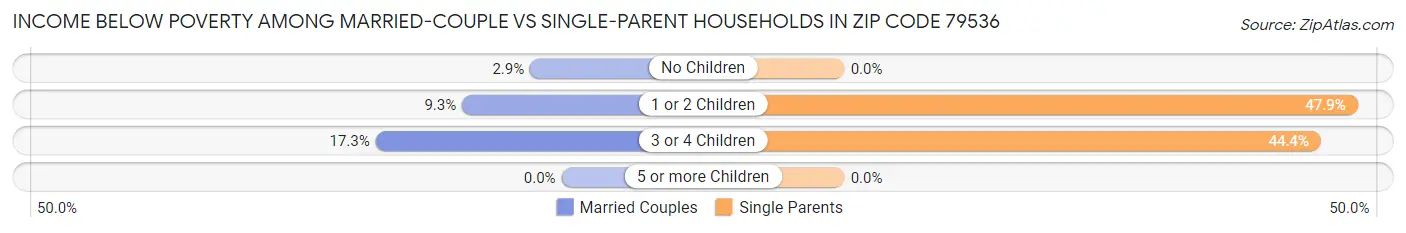 Income Below Poverty Among Married-Couple vs Single-Parent Households in Zip Code 79536