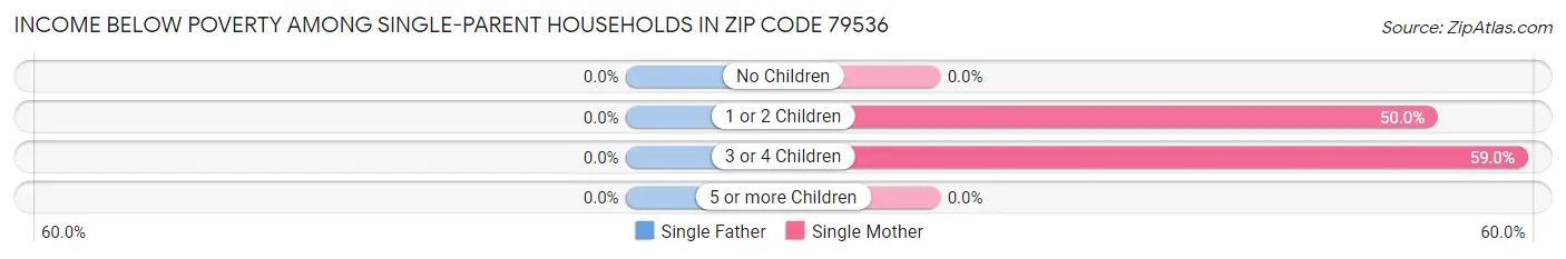 Income Below Poverty Among Single-Parent Households in Zip Code 79536