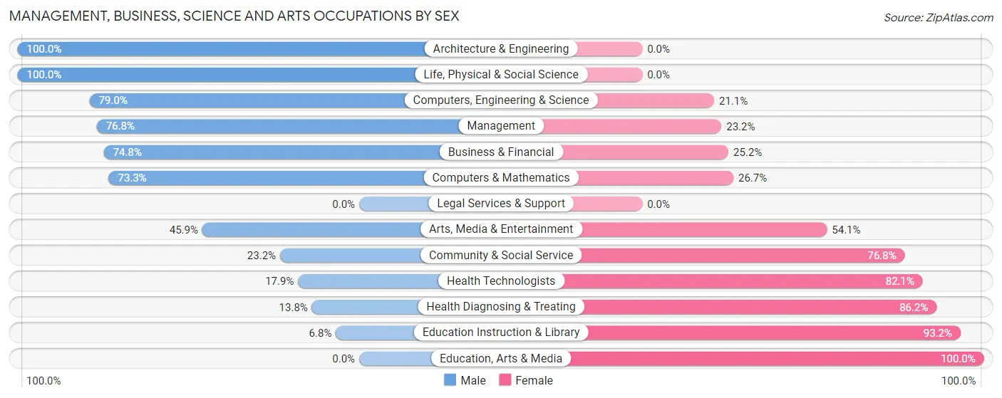 Management, Business, Science and Arts Occupations by Sex in Zip Code 79536