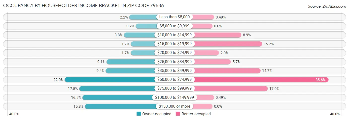 Occupancy by Householder Income Bracket in Zip Code 79536