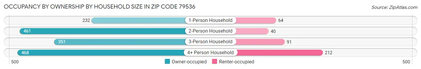 Occupancy by Ownership by Household Size in Zip Code 79536